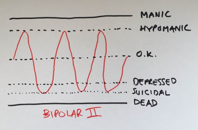 Bipolar Mood Chart